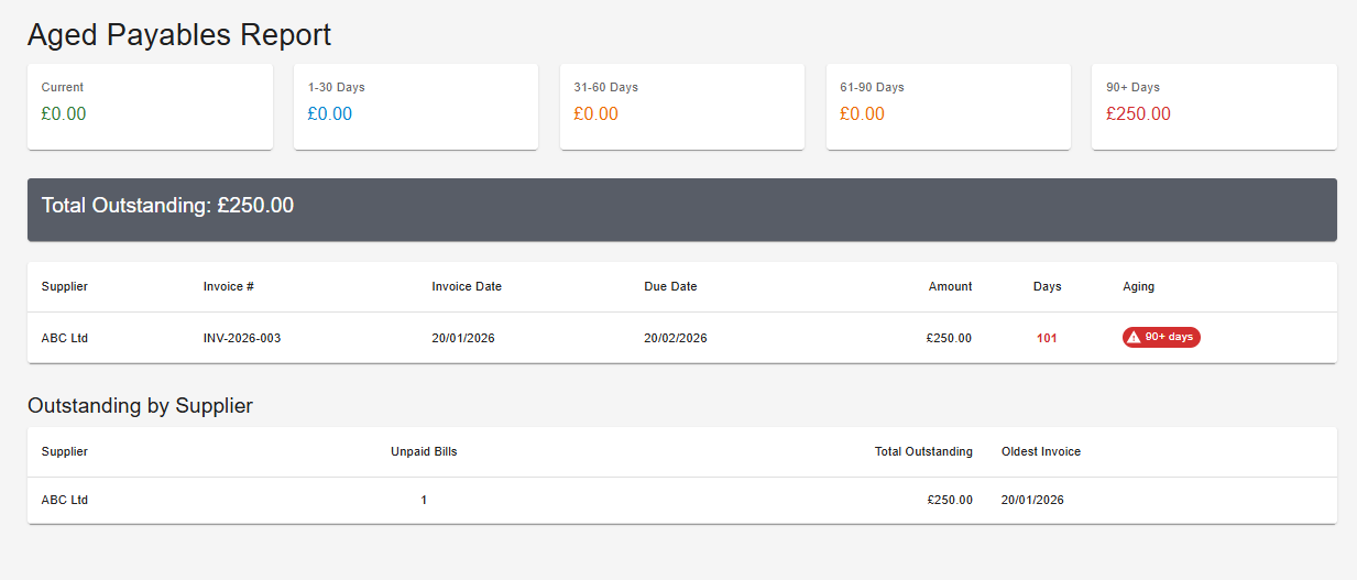 Aged payables